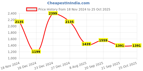 myntra.com Allen Solly Men Conversational Printed Polo Collar Cotton T-shirt allen solly Price History Graph from 18 Nov 2024 to 24 Oct 2025