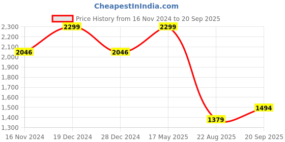 myntra.com Allen Solly Men Conversational Printed Polo Collar Cotton T-shirt allen solly Price History Graph from 16 Nov 2024 to 20 Sep 2025