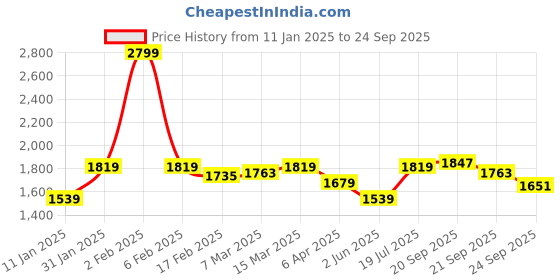 myntra.com Allen Solly Men Conversational Printed Polo Collar Cotton T-shirt allen solly Price History Graph from 11 Jan 2025 to 24 Sep 2025