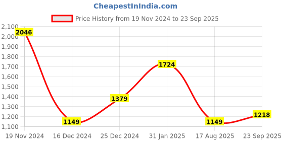 myntra.com Allen Solly Men Conversational Printed Polo Collar Pure Cotton T-shirt allen solly Price History Graph from 19 Nov 2024 to 23 Sep 2025