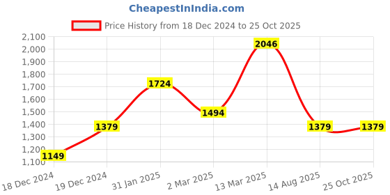 myntra.com Allen Solly Men Conversational Printed Polo Collar T-shirt allen solly Price History Graph from 18 Dec 2024 to 25 Oct 2025