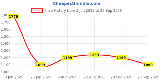 myntra.com Allen Solly Men Cotton Colourblocked Polo Collar T-shirt allen solly Price History Graph from 3 Jun 2025 to 23 Sep 2025
