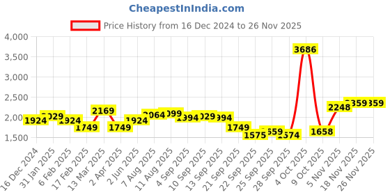 myntra.com Allen Solly Men Cotton Embroidered Sweatshirt allen solly Price History Graph from 16 Dec 2024 to 24 Nov 2025