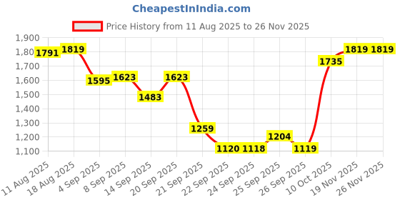 myntra.com Allen Solly Men Cotton Graphic Print Hooded Sweatshirt allen solly Price History Graph from 11 Aug 2025 to 24 Nov 2025