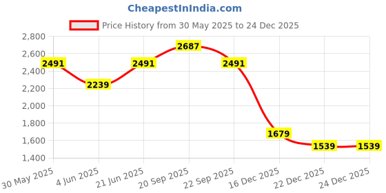 myntra.com Allen Solly Men Cotton Mid-Rise Skinny Fit Jeans allen solly Price History Graph from 30 May 2025 to 24 Dec 2025
