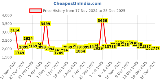 myntra.com Allen Solly Men Cotton Mid-Rise Slim Fit Formal Trouser allen solly Price History Graph from 17 Nov 2024 to 28 Dec 2025