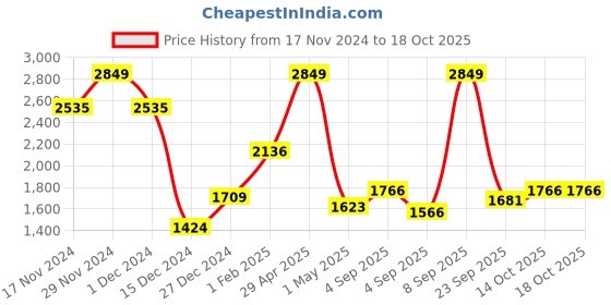 myntra.com Allen Solly Men Cotton Mid-Rise Slim Fit Regular Trousers allen solly Price History Graph from 17 Nov 2024 to 17 Oct 2025
