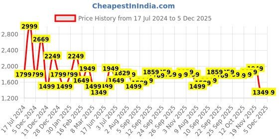 myntra.com Allen Solly Men Cotton Pullover allen solly Price History Graph from 17 Jul 2024 to 4 Dec 2025