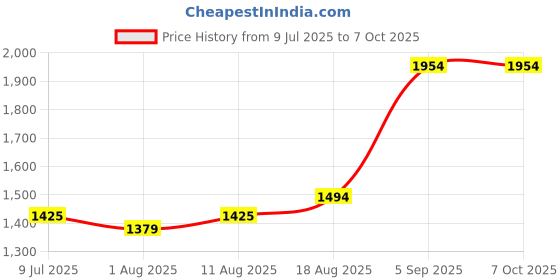 myntra.com Allen Solly Men Cotton Regular Fit Shorts allen solly Price History Graph from 9 Jul 2025 to 4 Oct 2025