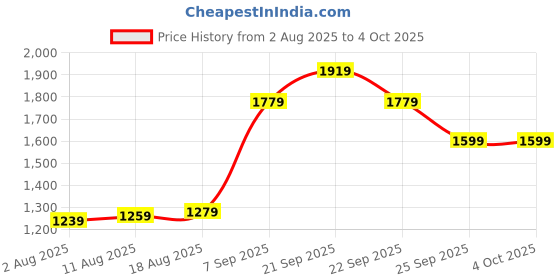 myntra.com Allen Solly Men Cotton Regular Fit Shorts allen solly Price History Graph from 2 Aug 2025 to 4 Oct 2025