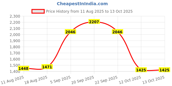myntra.com Allen Solly Men Cotton Regular Fit Shorts allen solly Price History Graph from 11 Aug 2025 to 13 Oct 2025