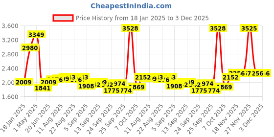 myntra.com Allen Solly Men Cotton Regular Fit Trousers allen solly Price History Graph from 18 Jan 2025 to 2 Dec 2025