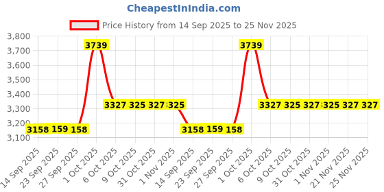 myntra.com Allen Solly Men Cotton Regular Fit Trousers allen solly Price History Graph from 14 Sep 2025 to 25 Nov 2025