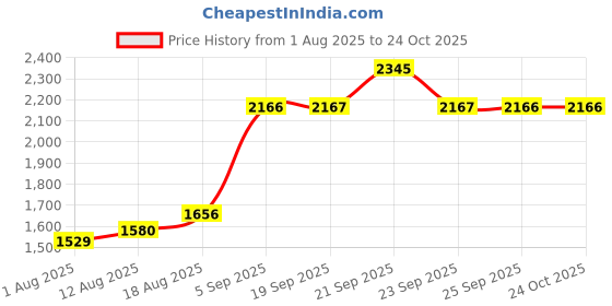 myntra.com Allen Solly Men Cotton Slim Fit Checked Formal Shirt allen solly Price History Graph from 1 Aug 2025 to 23 Oct 2025