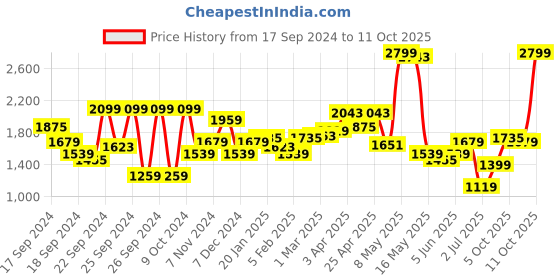 myntra.com Allen Solly Men Cotton Slim Fit Trousers allen solly Price History Graph from 17 Sep 2024 to 11 Oct 2025