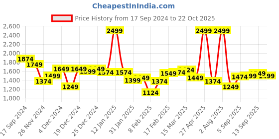myntra.com Allen Solly Men Cotton Slim Fit Trousers allen solly Price History Graph from 17 Sep 2024 to 22 Oct 2025