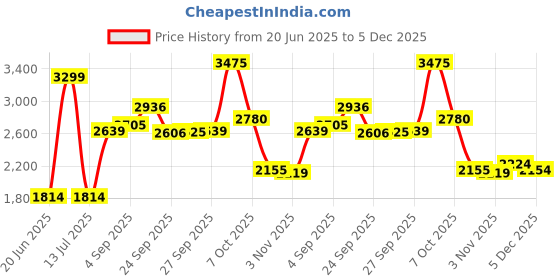 myntra.com Allen Solly Men Cotton Slim Fit Trousers allen solly Price History Graph from 20 Jun 2025 to 5 Dec 2025