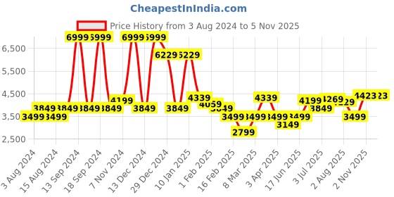 myntra.com Allen Solly Men Cotton Solid Bomber Jacket allen solly Price History Graph from 3 Aug 2024 to 5 Nov 2025