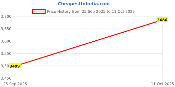 myntra.com Allen Solly Men Cotton Solid Trousers allen solly Price History Graph from 25 Sep 2025 to 11 Oct 2025