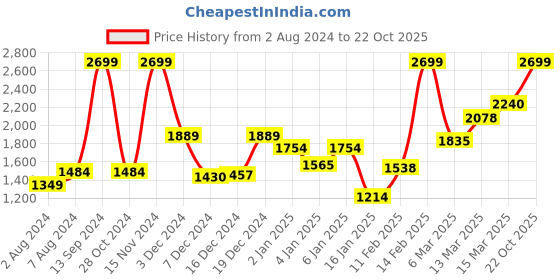 myntra.com Allen Solly Men Cotton Sweatshirt allen solly Price History Graph from 2 Aug 2024 to 22 Oct 2025