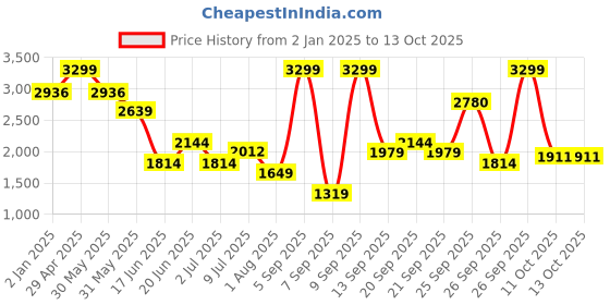 myntra.com Allen Solly Men Crinkle Relaxed Fit Light Fade Jeans allen solly Price History Graph from 2 Jan 2025 to 11 Oct 2025