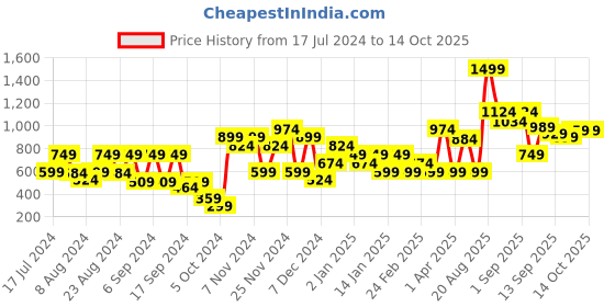 myntra.com Allen Solly Men Croc Textured Leather Belt allen solly Price History Graph from 17 Jul 2024 to 14 Oct 2025