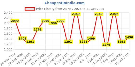 myntra.com Allen Solly Men Cuban Collar Abstract Printed Cotton Casual Shirt allen solly Price History Graph from 28 Nov 2024 to 11 Oct 2025