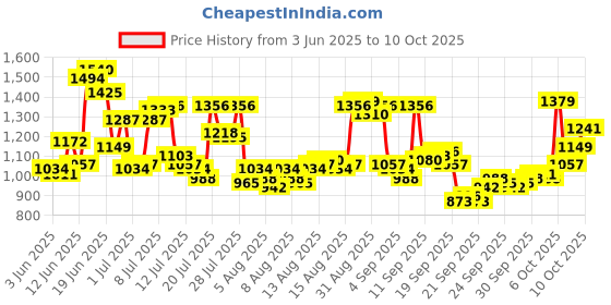 myntra.com Allen Solly Men Cuban Collar Printed Shirt allen solly Price History Graph from 3 Jun 2025 to 10 Oct 2025