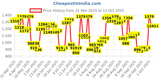 myntra.com Allen Solly Men Cuban Collar Vertical Striped Cotton Casual Shirt allen solly Price History Graph from 31 Mar 2025 to 13 Oct 2025