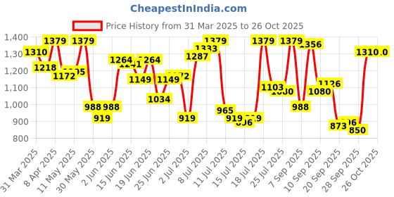 myntra.com Allen Solly Men Cuban Collar Vertical Striped Cotton Casual Shirt allen solly Price History Graph from 31 Mar 2025 to 26 Oct 2025
