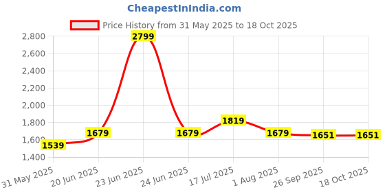 myntra.com Allen Solly Men Custom Band Collar Vertical Striped Cotton Casual Shirt allen solly Price History Graph from 31 May 2025 to 18 Oct 2025