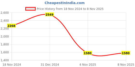 myntra.com Allen Solly Men Custom Checked Cotton Casual Shirt allen solly Price History Graph from 18 Nov 2024 to 4 Nov 2025