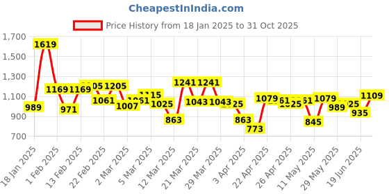 myntra.com Allen Solly Men Custom Cuban Collar Abstract Printed Cotton Casual Shirt allen solly Price History Graph from 18 Jan 2025 to 31 Oct 2025