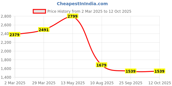 myntra.com Allen Solly Men Custom Fit Band Collar Checked Cotton Casual Shirt allen solly Price History Graph from 2 Mar 2025 to 12 Oct 2025