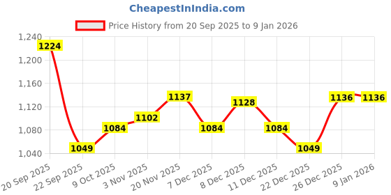 myntra.com Allen Solly Men Custom Fit Band Collar Solid Cotton Casual Shirt allen solly Price History Graph from 20 Sep 2025 to 4 Jan 2026