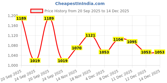 myntra.com Allen Solly Men Custom Fit Band Collar Solid Cotton Casual Shirt allen solly Price History Graph from 20 Sep 2025 to 14 Dec 2025
