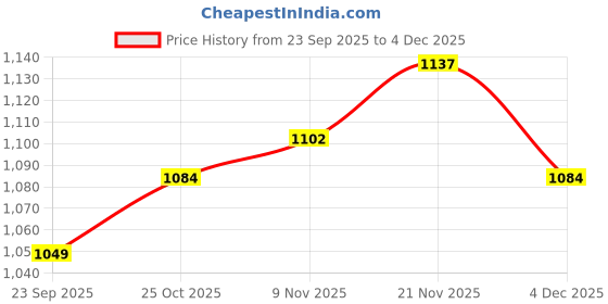 myntra.com Allen Solly Men Custom Fit Band Collar Solid Cotton Casual Shirt allen solly Price History Graph from 23 Sep 2025 to 4 Dec 2025