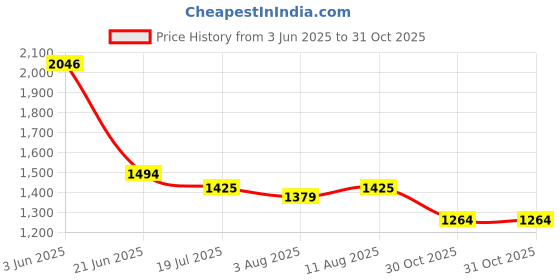 myntra.com Allen Solly Men Custom Fit Cuban Collar Abstract Printed Cotton Casual Shirt allen solly Price History Graph from 3 Jun 2025 to 31 Oct 2025