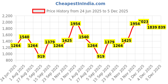 myntra.com Allen Solly Men Custom Fit Cuban Collar Geometric Printed Cotton Casual Shirt allen solly Price History Graph from 24 Jun 2025 to 5 Dec 2025