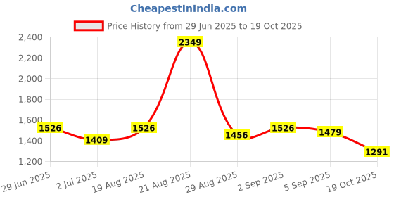 myntra.com Allen Solly Men Custom Fit Cuban Collar Vertical Striped Cotton Casual Shirt allen solly Price History Graph from 29 Jun 2025 to 19 Oct 2025