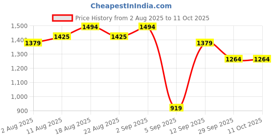 myntra.com Allen Solly Men Custom Fit Cuban Collar Vertical Striped Cotton Casual Shirt allen solly Price History Graph from 2 Aug 2025 to 10 Oct 2025