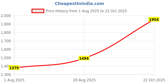 myntra.com Allen Solly Men Custom Fit Spread Collar Checked Cotton Casual Shirt allen solly Price History Graph from 1 Aug 2025 to 22 Oct 2025