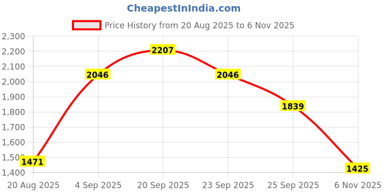 myntra.com Allen Solly Men Custom Fit Spread Collar Checked Cotton Casual Shirt allen solly Price History Graph from 20 Aug 2025 to 6 Nov 2025