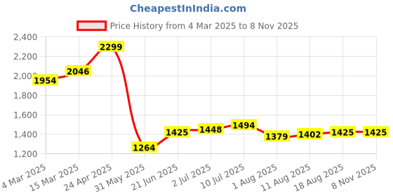 myntra.com Allen Solly Men Custom Fit Spread Collar Solid Cotton Casual Shirt allen solly Price History Graph from 4 Mar 2025 to 5 Nov 2025
