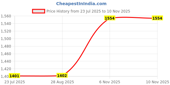 myntra.com Allen Solly Men Custom Fit Spread Collar Solid Cotton Casual Shirt allen solly Price History Graph from 23 Jul 2025 to 9 Nov 2025