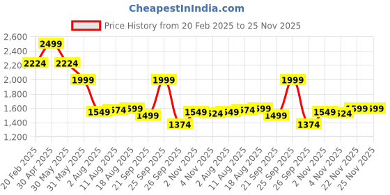 myntra.com Allen Solly Men Custom Fit Spread Collar Tartan Checked Cotton Casual Shirt allen solly Price History Graph from 20 Feb 2025 to 24 Nov 2025