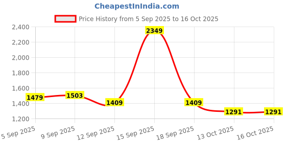 myntra.com Allen Solly Men Custom Fit Spread Collar Tartan Checked Cotton Casual Shirt allen solly Price History Graph from 5 Sep 2025 to 15 Oct 2025