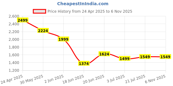 myntra.com Allen Solly Men Custom Fit Spread Collar Vertical Striped Cotton Casual Shirt allen solly Price History Graph from 24 Apr 2025 to 5 Nov 2025