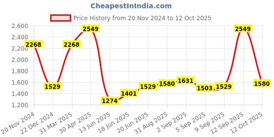 myntra.com Allen Solly Men Custom Opaque Casual Shirt allen solly Price History Graph from 20 Nov 2024 to 12 Oct 2025