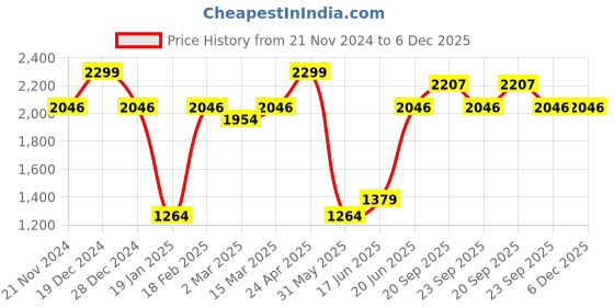 myntra.com Allen Solly Men Custom Opaque Casual Shirt allen solly Price History Graph from 21 Nov 2024 to 5 Dec 2025